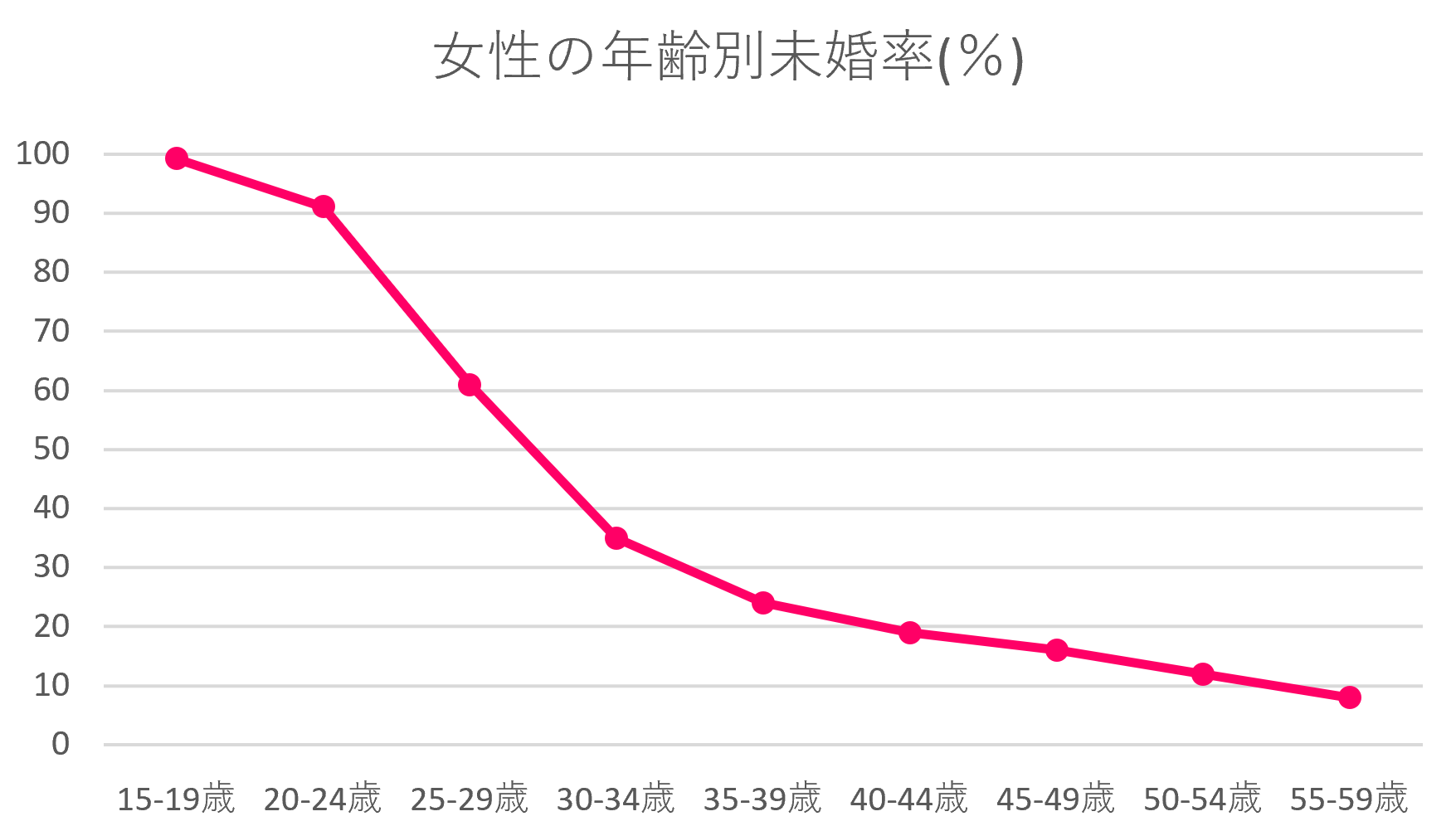 兵庫女性の年齢別未婚数