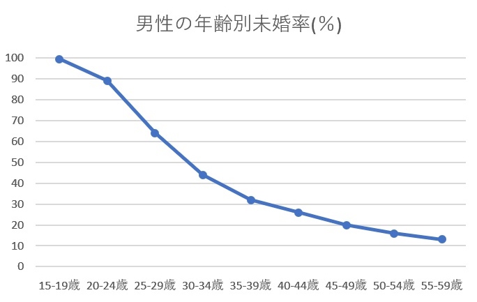 岩手県 男性 未婚率