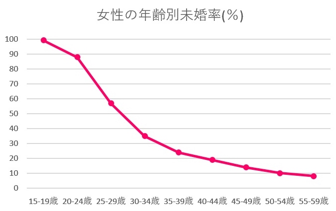 岩手県 女性 未婚率