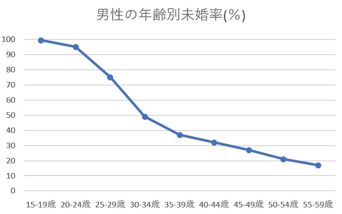 埼玉県の未婚率男性