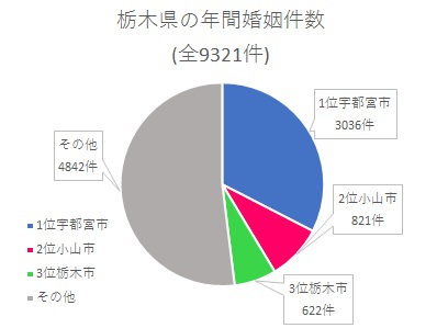 栃木県の年間婚姻件数