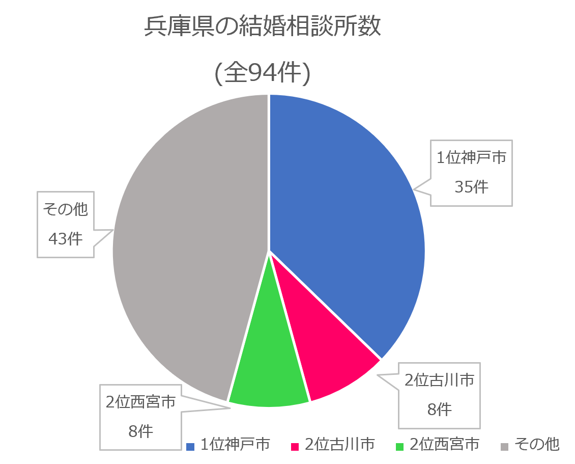 兵庫県の結婚相談所数