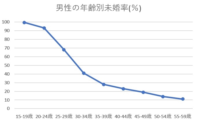 山梨県　未婚率　男性