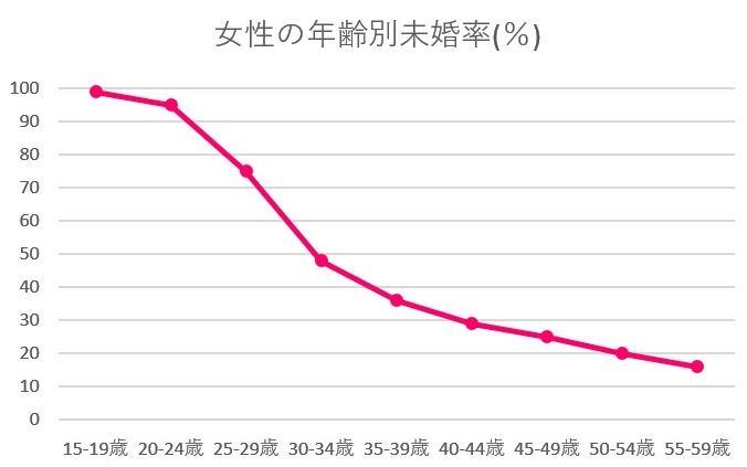 山梨県　未婚率　女性