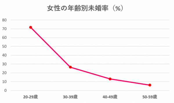 徳島県の女性年齢別未婚率