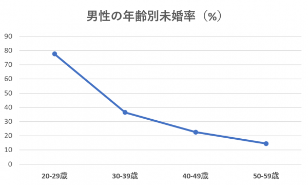 熊本県　未婚率　男性