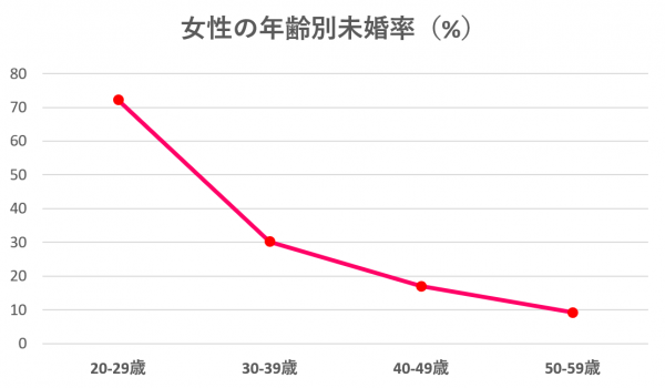 高知県の女性年齢別未婚率