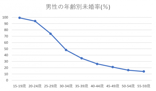 京都府男性の年齢別未婚率