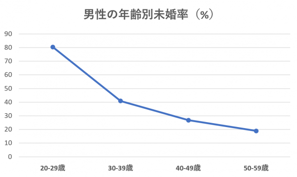 高知県の男性年齢別未婚率