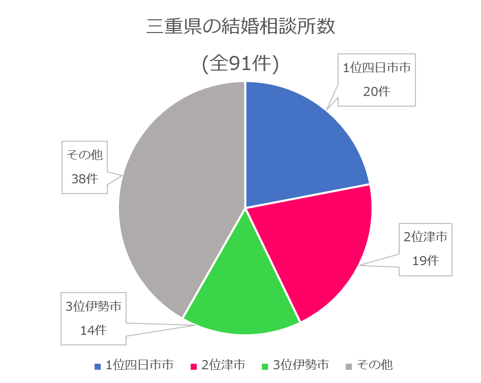 三重県の結婚相談所件数