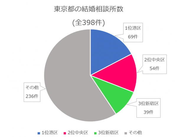 東京都の結婚相談所数