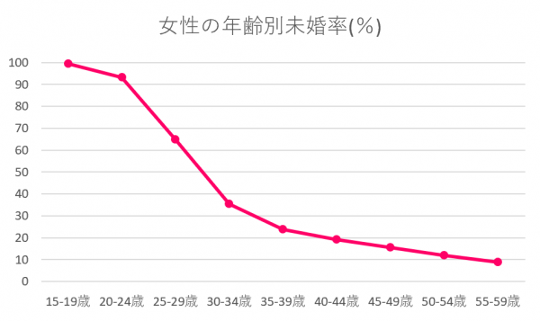 神奈川県　未婚率　女性