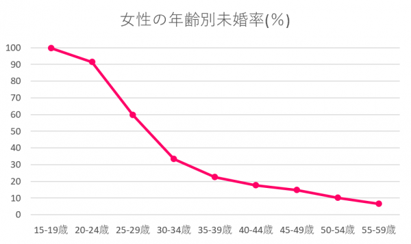 新潟県　未婚率　女性