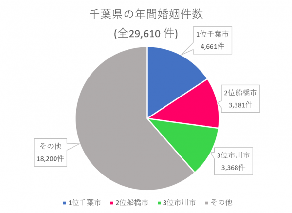 千葉県　年間婚姻件数