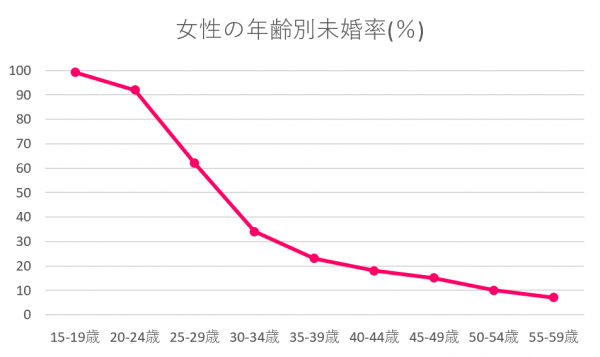 千葉県　未婚率　女性