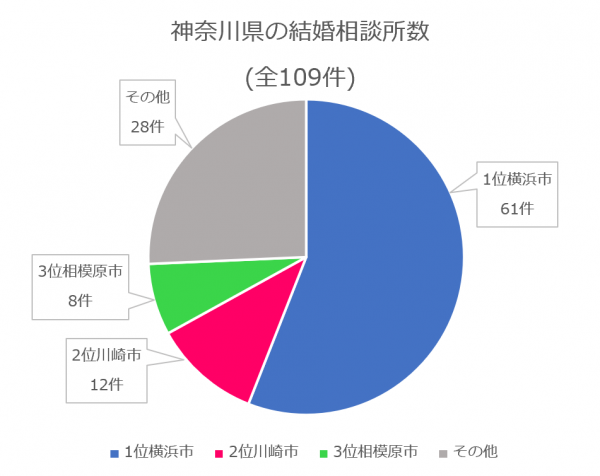 神奈川県　結婚相談所数