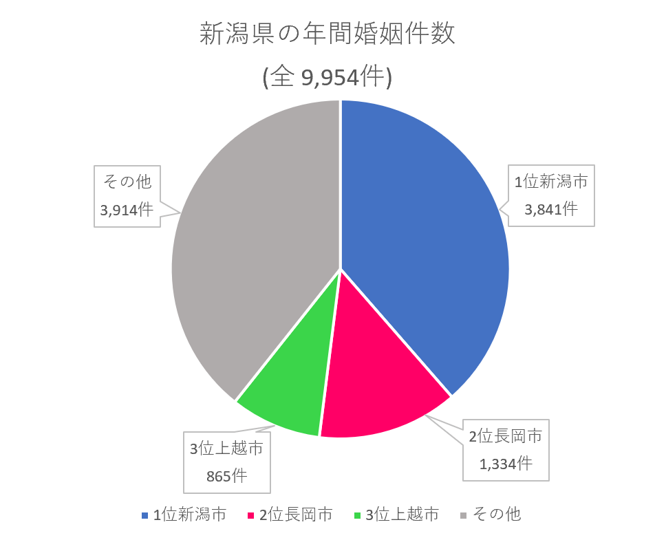 新潟県　年間婚姻件数