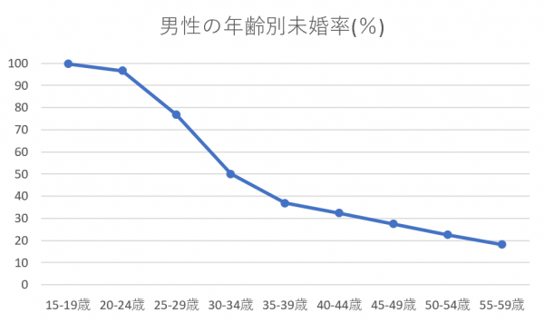 神奈川県　未婚率　男性