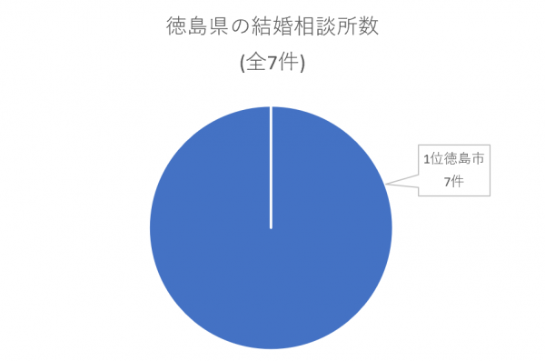 徳島府の結婚相談所数