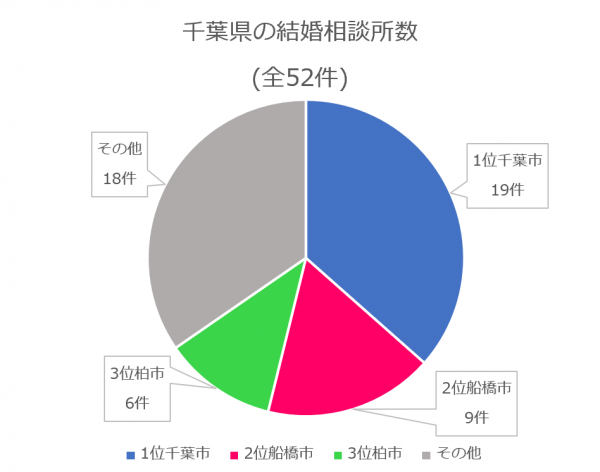 千葉県　結婚相談所数