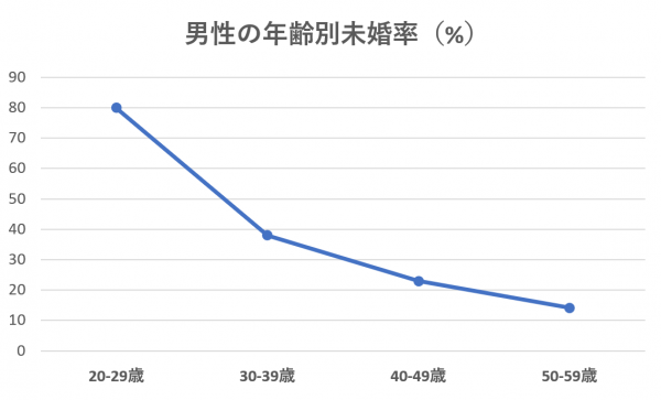 徳島県の男性年齢別未婚率