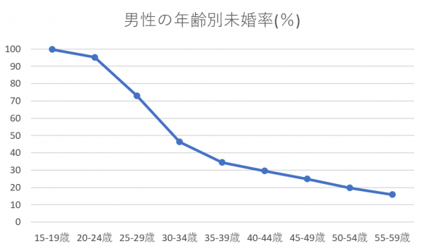 愛知県男性の年齢別未婚率