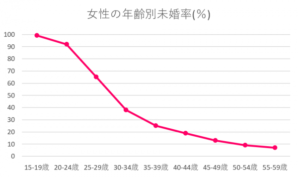 京都府女性の年齢別未婚率
