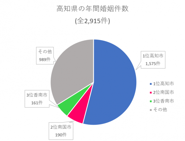 高知県の年間婚姻件数