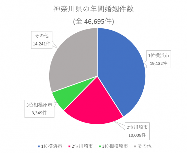 神奈川県　年間婚姻件数