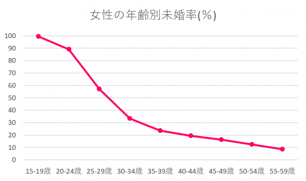 熊本県　未婚率　女性