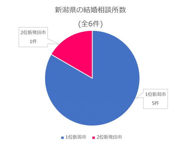 新潟県　結婚相談所数