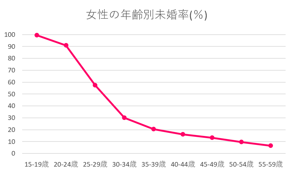 愛知県女性の年齢別未婚率