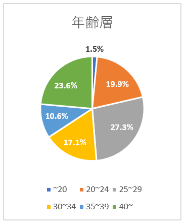 ペアーズの年齢層