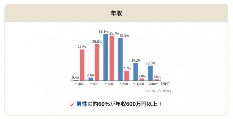 IBJメンバーズ会員の年収 男性の約60％が年収600万円以上