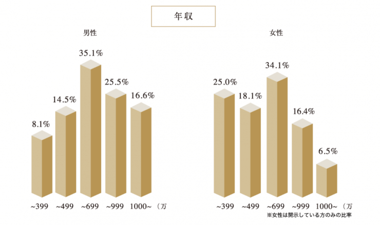 クラブ・マリッジ会員の年収グラフ 詳細は以下