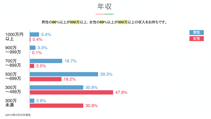 ツヴァイ会員の年収グラフ 詳細は以下