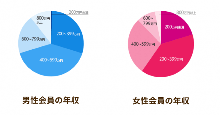 サンマリエ会員の年収グラフ 詳細は以下