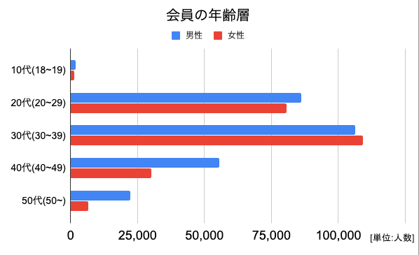 ゼクシィ縁結び会員の年齢層グラフ 詳細は以下