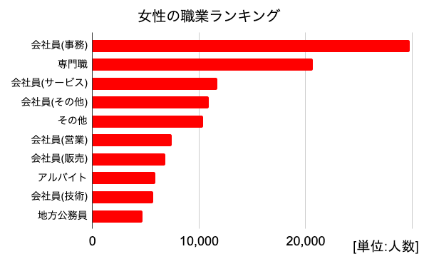 ゼクシィ縁結び女性会員の職業ランキンググラフ 詳細は以下