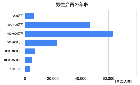 ゼクシィ縁結び男性会員の年収グラフ 詳細は以下