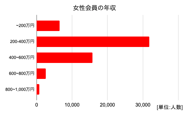 ゼクシィ縁結び女性会員の年収グラフ 詳細は以下