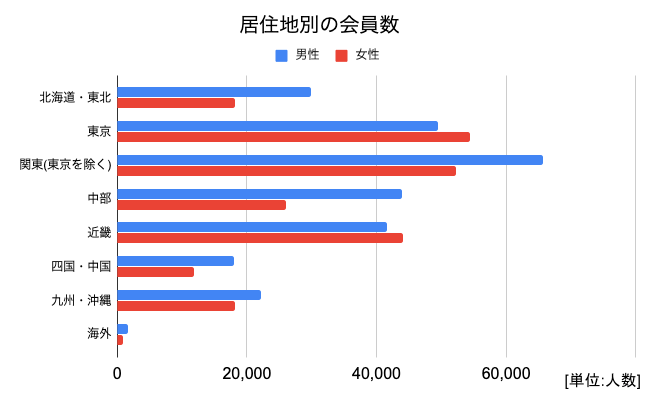 ゼクシィ縁結び会員の居住地グラフ 詳細は以下