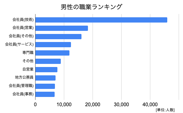 ゼクシィ縁結び男性会員の職業ランキンググラフ 詳細は以下