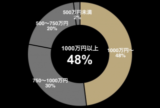 東カレデート男性会員の年収グラフ