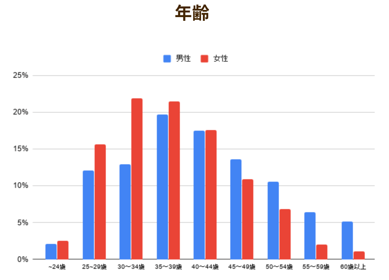 サンマリエ会員の年齢層