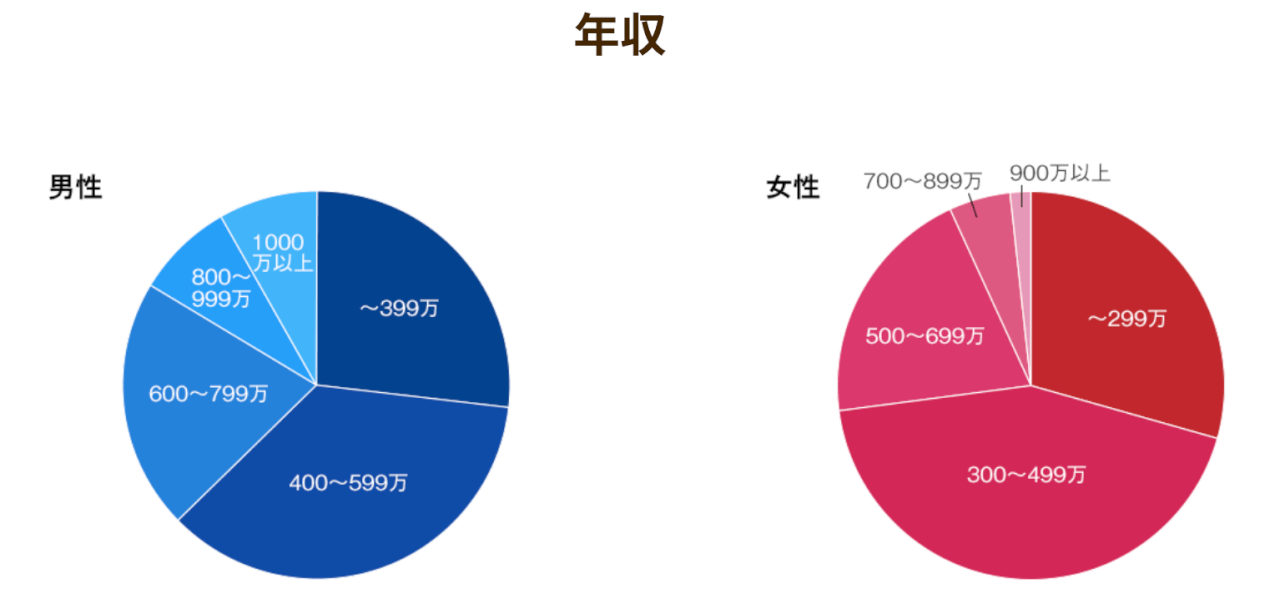 サンマリエ会員の年収