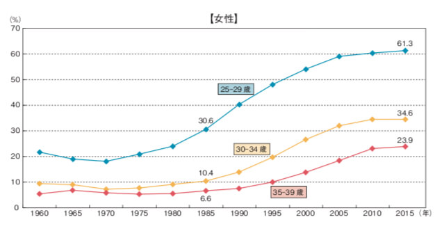 30代　女性　独身率
