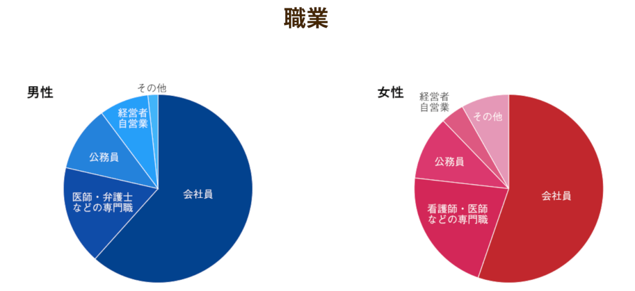 サンマリエ会員の職業