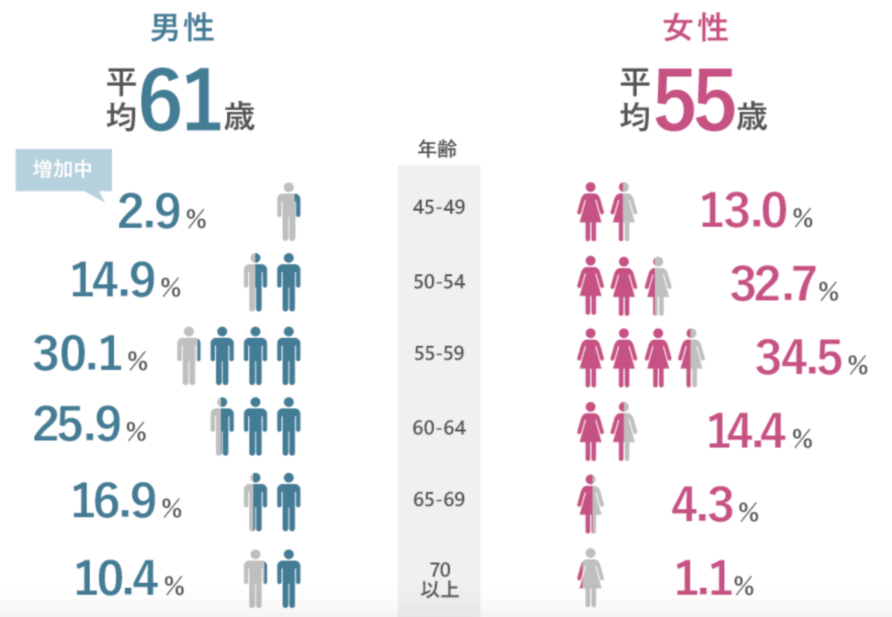 オーネットスーペリアの男女別年齢比紹介画像