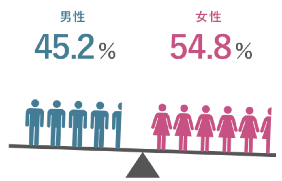 オーネットスーペリアの男女比紹介画像